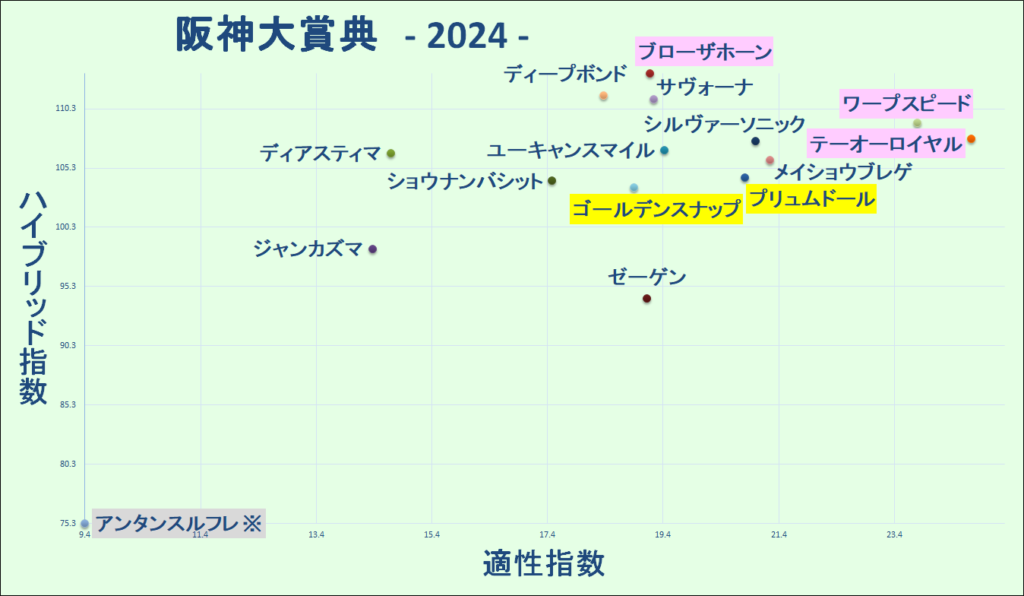 2024　阪神大賞典　マトリクス　結果
